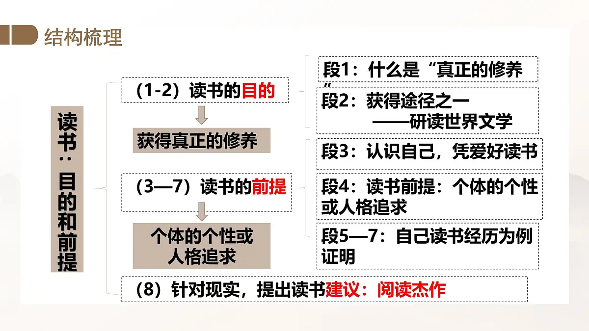 统编版高中语文必修上册13.1* 读书:目的和前提课件第8页