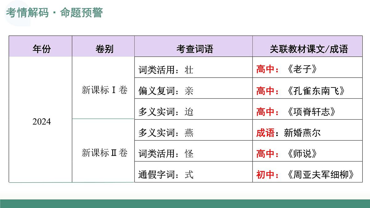 第01讲 文言实词(复习课件)(全国通用)-2026年高考语文一轮复习必备知识梳理第4页