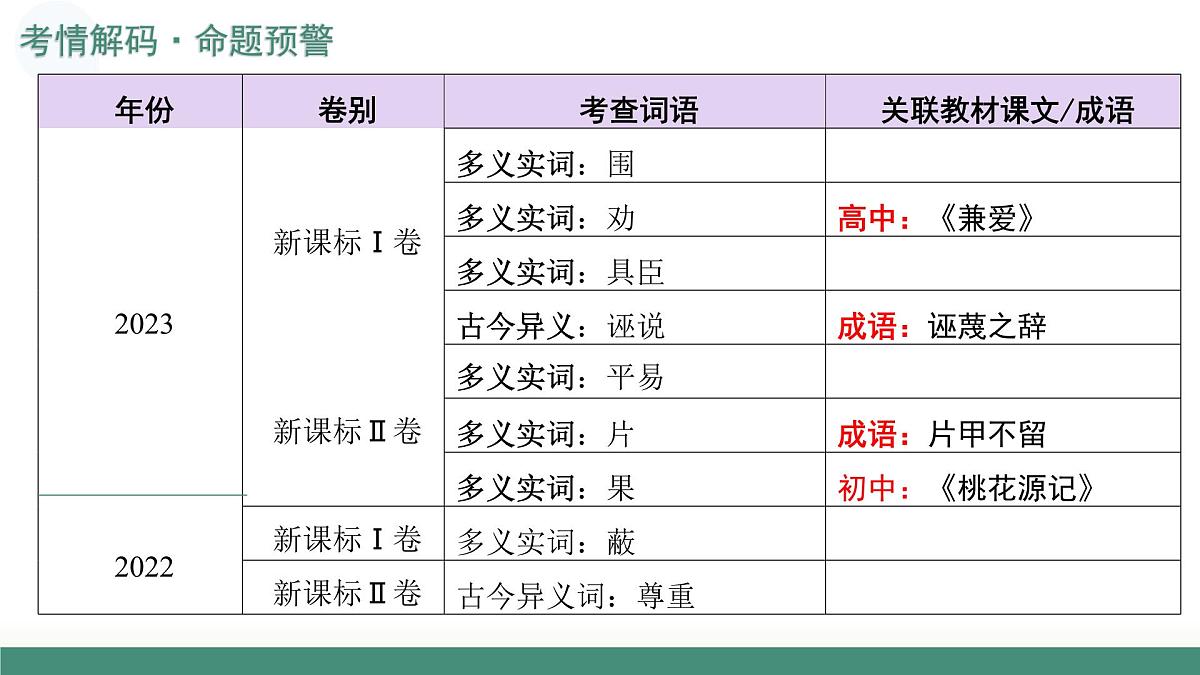 第01讲 文言实词(复习课件)(全国通用)-2026年高考语文一轮复习必备知识梳理第5页