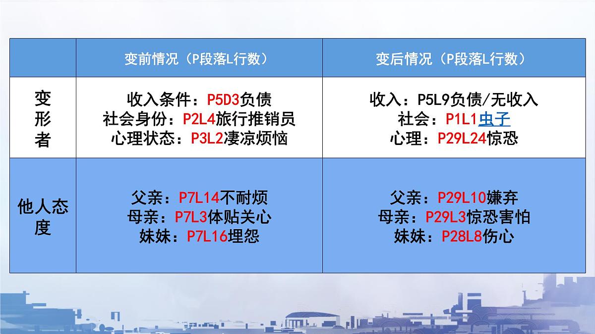 高中语文人教统编版必修 下册 第六单元14.2 变形记(节选) 课件第5页