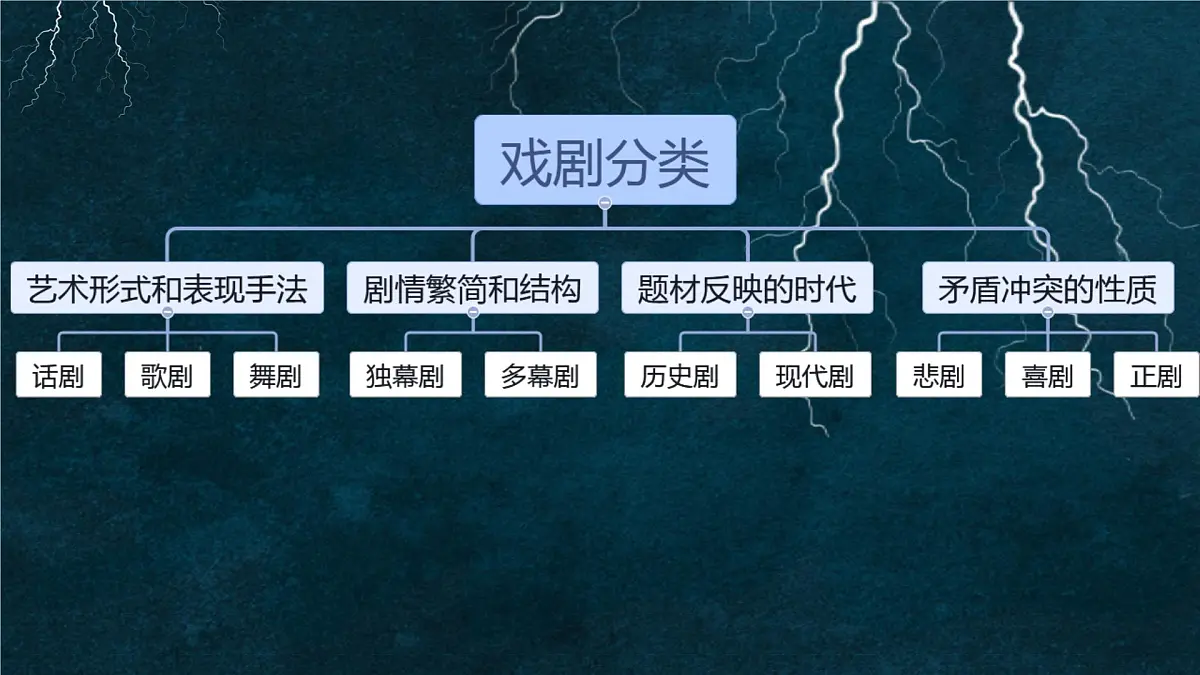 高中语文人教统编版必修 下册第二单元5 雷雨(节选) 课件第3页