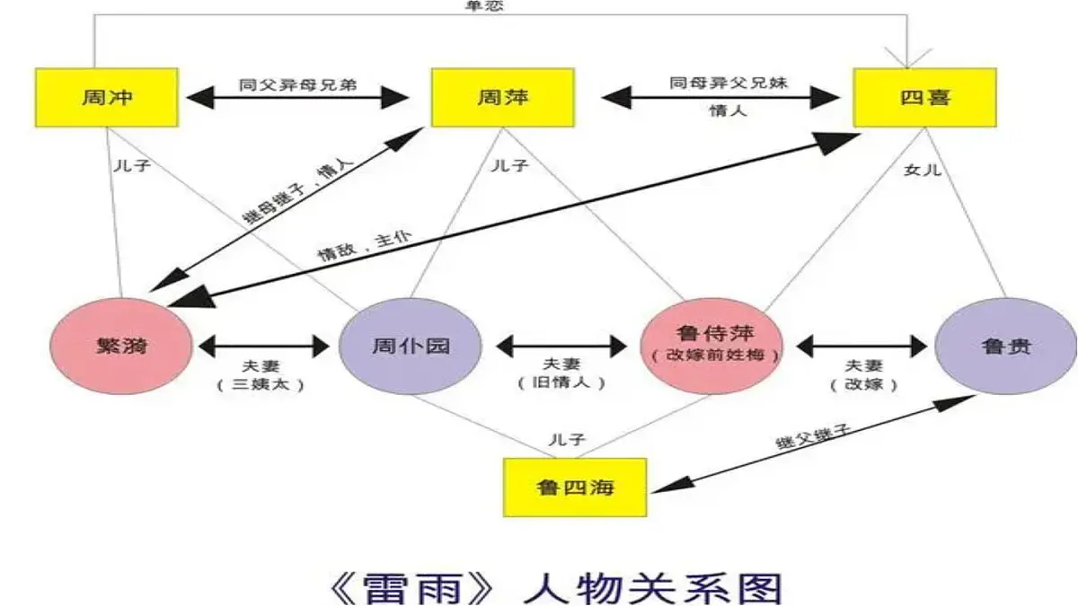 高中语文人教统编版必修 下册第二单元5 雷雨(节选) 课件第6页
