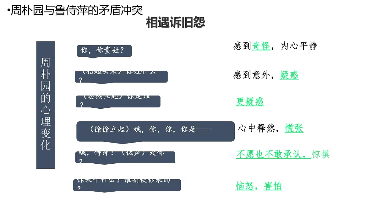 高中语文人教统编版必修 下册第二单元5 雷雨(节选) 课件第8页