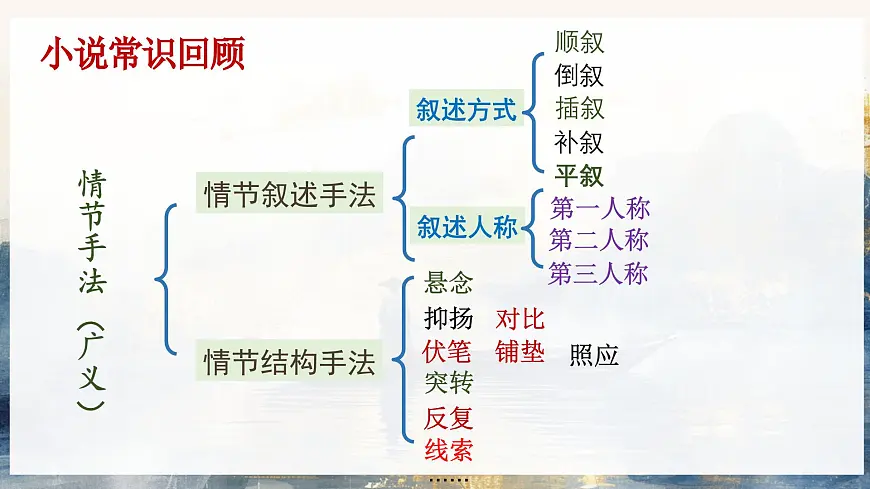 【备战 2026年】高考语文一轮复习《鉴赏小说情节及手法》语言文字课件 PPT第4页