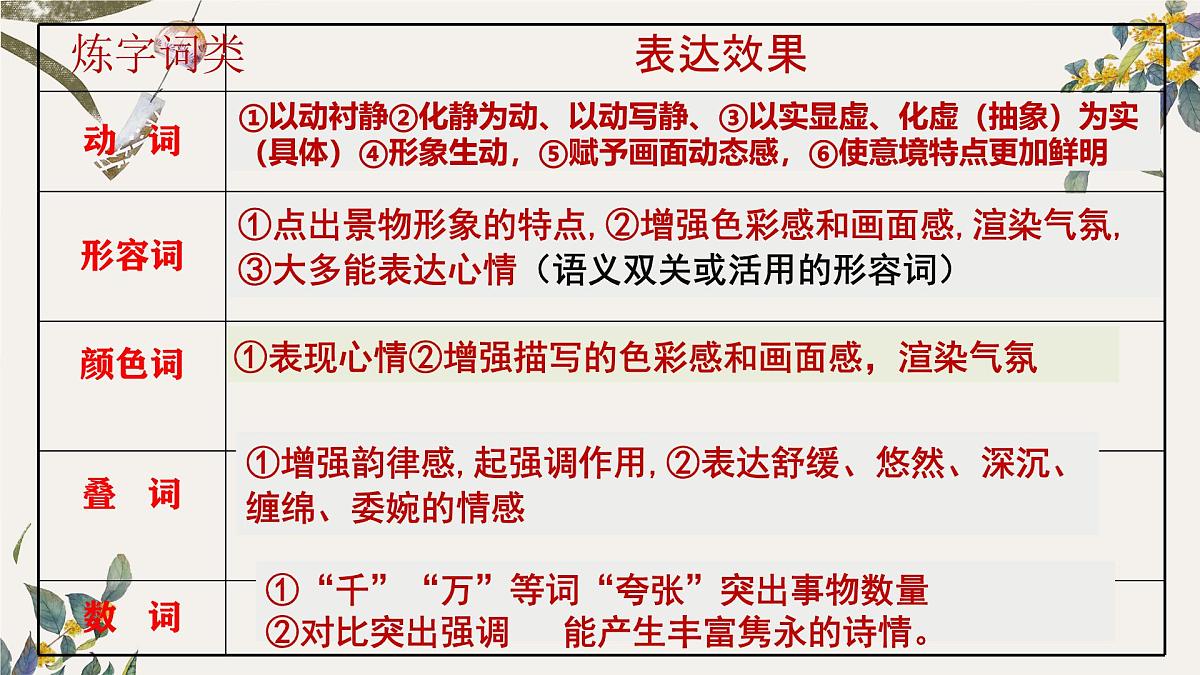 【备战 2026 年】高考语文一轮复习之《诗歌鉴赏炼句》课件PPT第3页