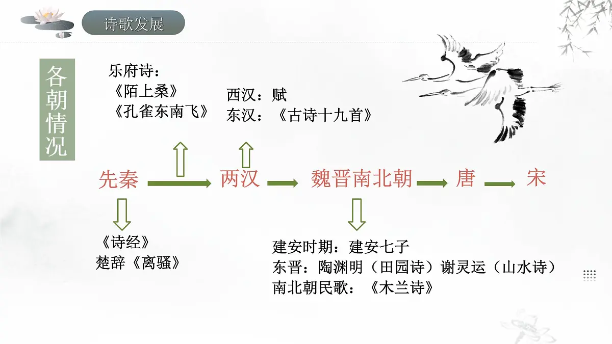 古诗词诵读《涉江采芙蓉》课件统编版高中语文必修上册第7页