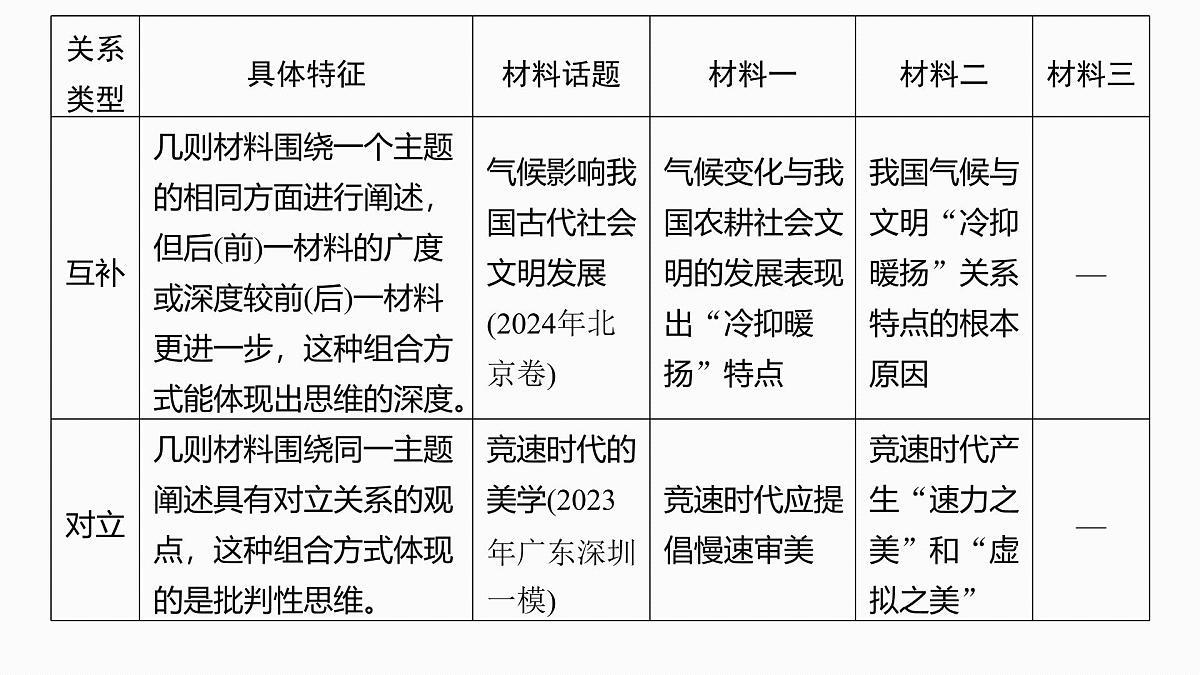 2026高考语文一轮复习 信息类阅读 板块一 前备知识——信息类文体特征与教材学考关联梳理 教学课件第4页
