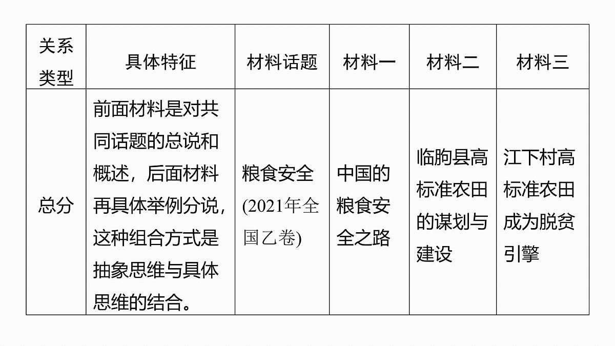 2026高考语文一轮复习 信息类阅读 板块一 前备知识——信息类文体特征与教材学考关联梳理 教学课件第5页
