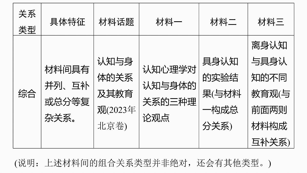 2026高考语文一轮复习 信息类阅读 板块一 前备知识——信息类文体特征与教材学考关联梳理 教学课件第6页