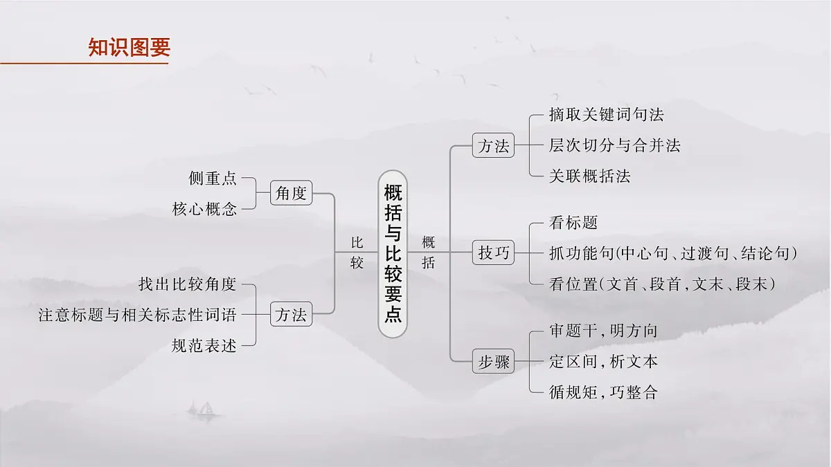 2026高考语文一轮复习 信息类阅读 板块一 学案6 概括与比较要点——钩玄提要,精准比较 教学课件第4页