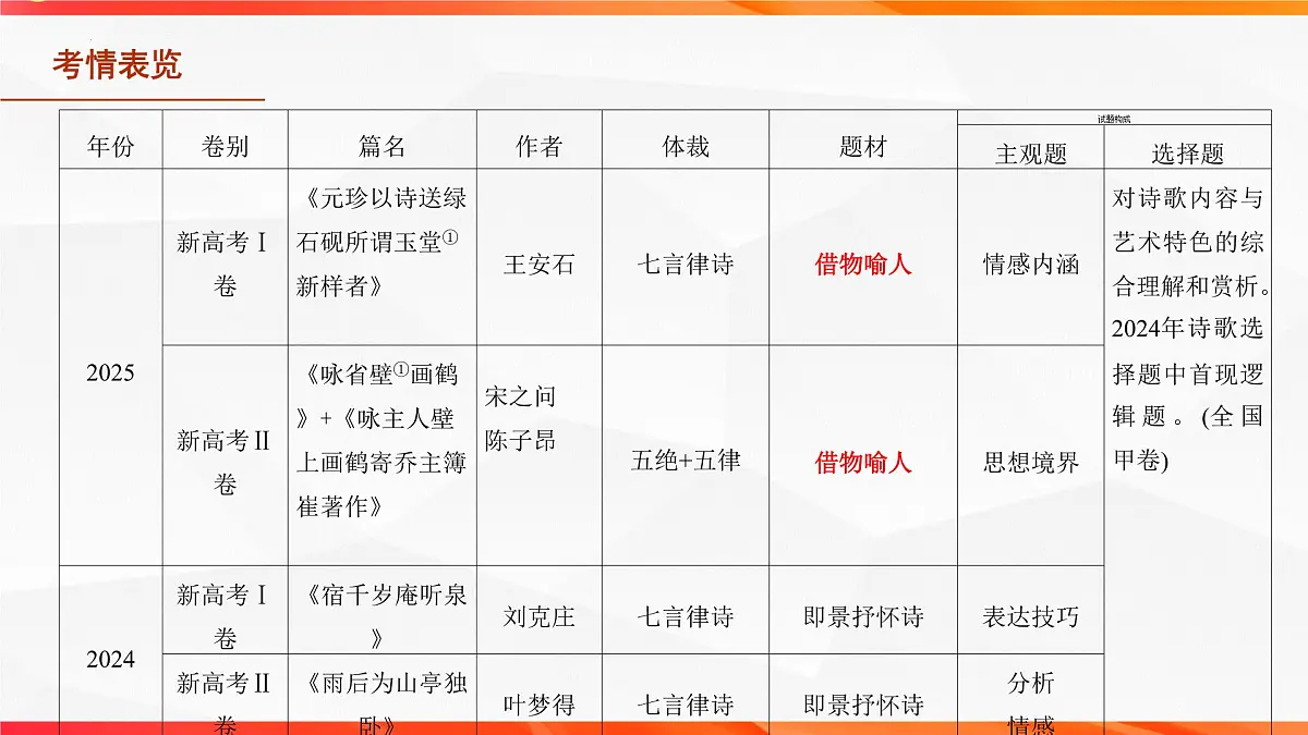 01 研练两年诗歌鉴赏高考真题——探究规律,明确方向-2026年高考语文一轮复习之古诗文专题课件(全国通用)第3页