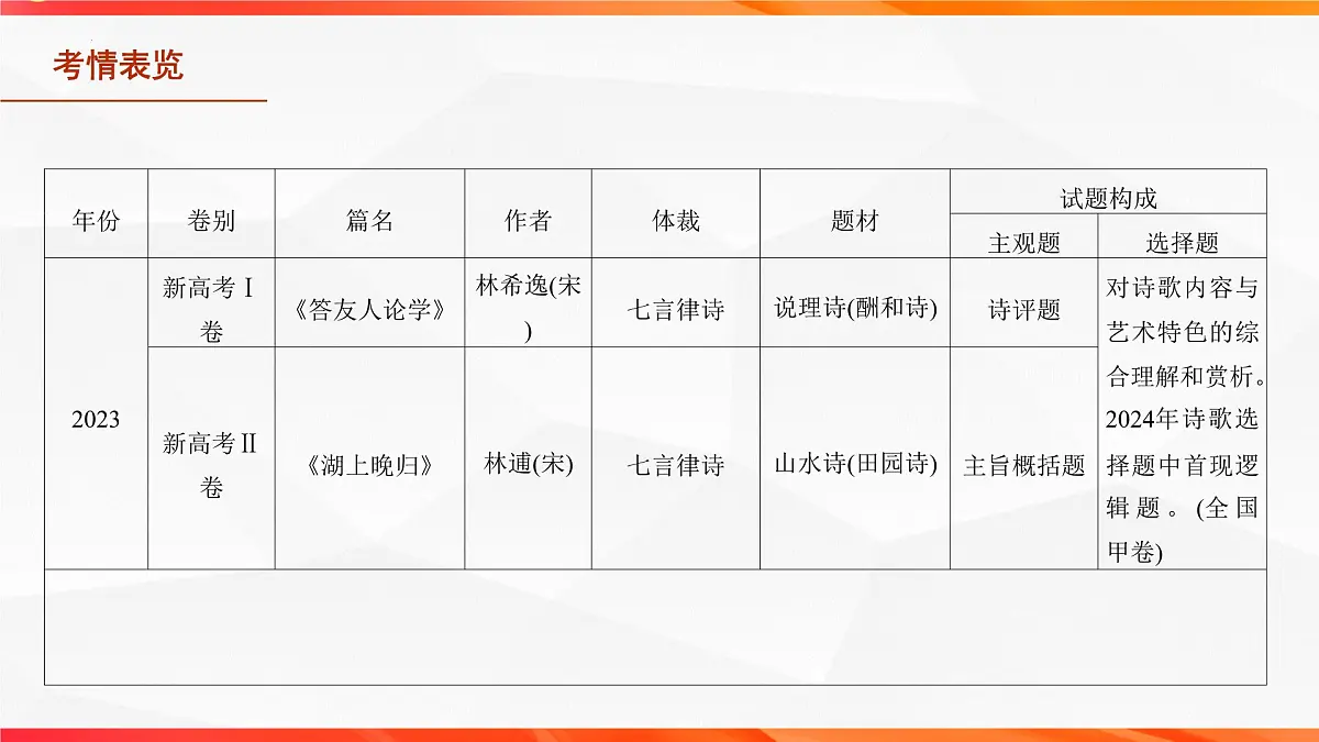 01 研练两年诗歌鉴赏高考真题——探究规律,明确方向-2026年高考语文一轮复习之古诗文专题课件(全国通用)第4页