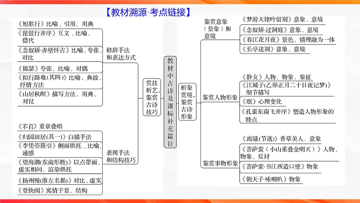 01 研练两年诗歌鉴赏高考真题——探究规律,明确方向-2026年高考语文一轮复习之古诗文专题课件(全国通用)第7页
