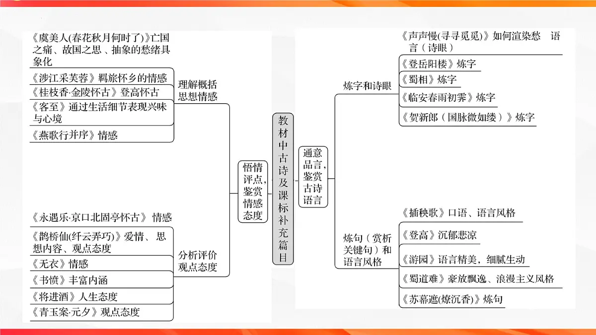 01 研练两年诗歌鉴赏高考真题——探究规律,明确方向-2026年高考语文一轮复习之古诗文专题课件(全国通用)第8页