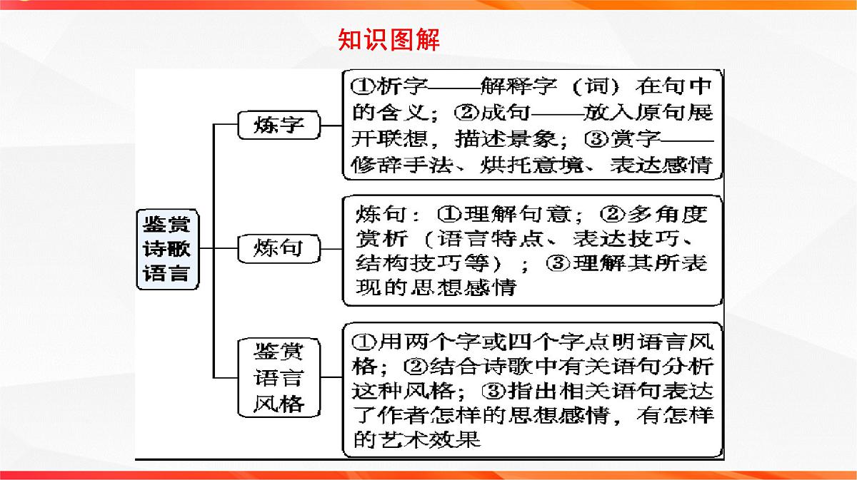 09 鉴赏诗歌语言之炼字炼句-2026年高考语文一轮复习之古诗文专题课件(全国通用)第3页