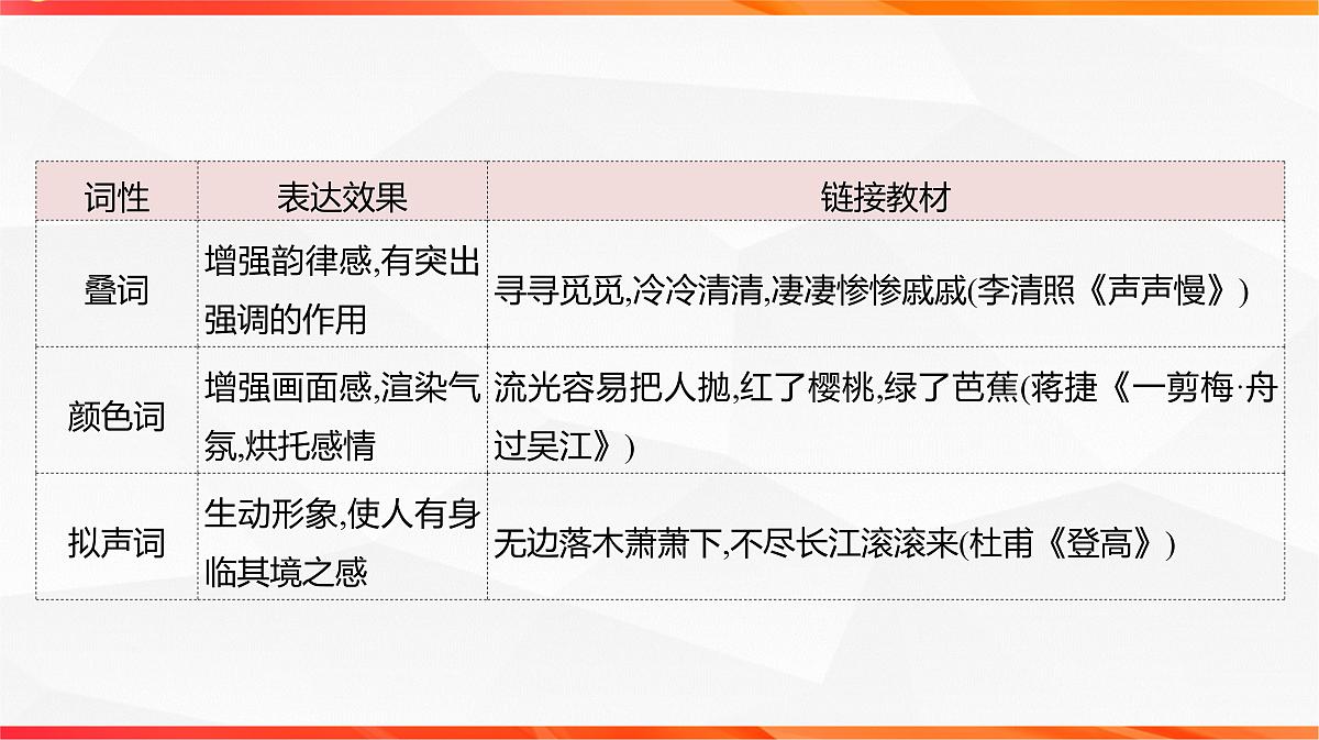 09 鉴赏诗歌语言之炼字炼句-2026年高考语文一轮复习之古诗文专题课件(全国通用)第7页