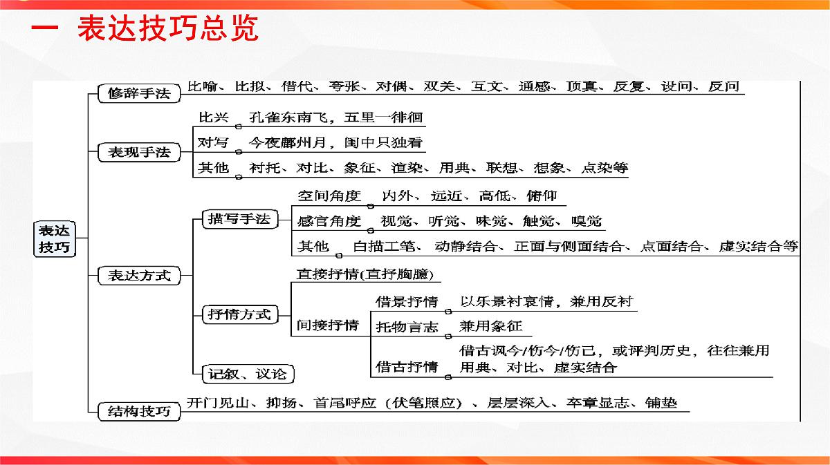 11 鉴赏古代诗歌的表达技巧之修辞手法 表现手法-2026年高考语文一轮复习之古诗文专题课件(全国通用)第2页