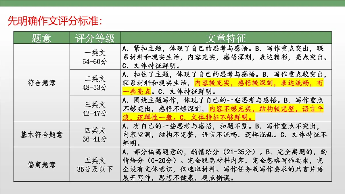2026届高考语文复习:2025年全国I卷作文阅卷感受与备考建议 课件第3页