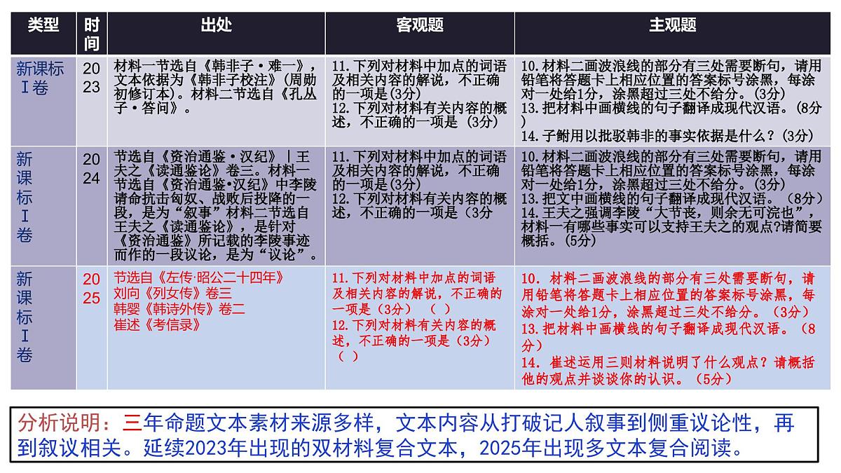 专题03 文言文阅读(全国一卷)-2025年高考语文真题逐题精讲与考点梳理课件PPT第4页