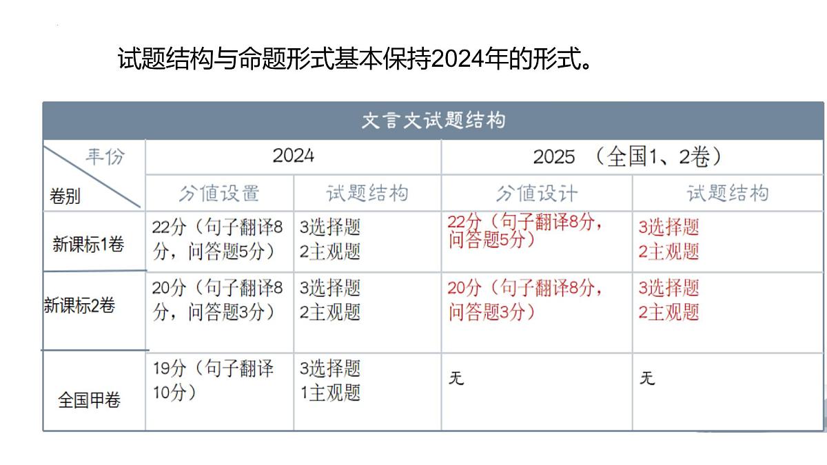 专题03 文言文阅读(全国一卷)-2025年高考语文真题逐题精讲与考点梳理课件PPT第6页