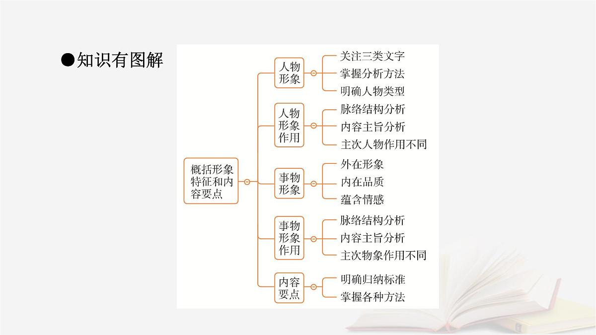 2026届高考语文一轮总复习复习任务群2文学性阅读专题4散文类文本阅读分点突破2概括形象特征和内容要点课件第8页
