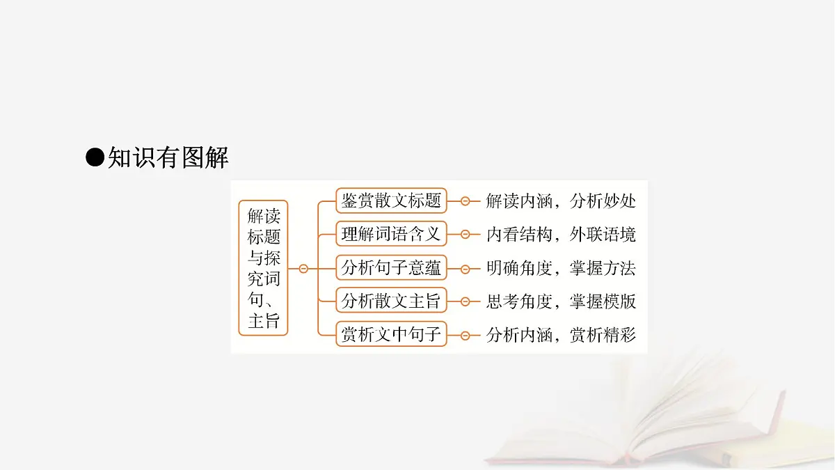 2026届高考语文一轮总复习复习任务群2文学性阅读专题4散文类文本阅读分点突破4解读标题与探究词句主旨课件第8页
