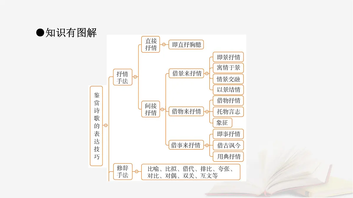 2026届高考语文一轮总复习复习任务群3古诗文阅读专题6古代诗歌阅读分点突破3鉴赏诗歌的表达技巧课件第8页