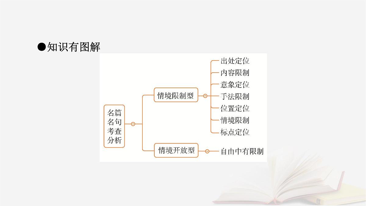 2026届高考语文一轮总复习复习任务群3古诗文阅读专题7名篇名句默写分点突破名句考查分析课件第5页