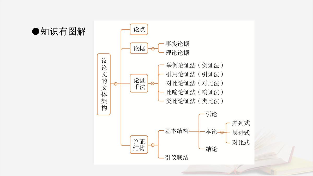 2026届高考语文一轮总复习复习任务群5写作专题10文体与构思分点突破1议论文的文体架构课件第5页