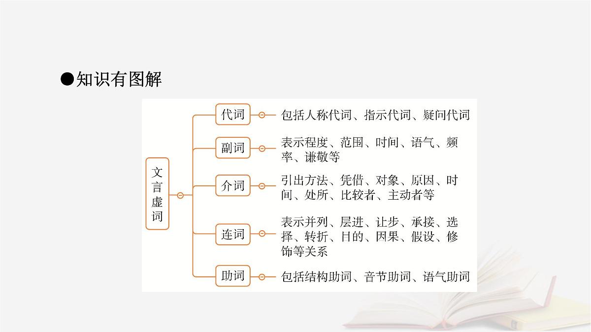 2025届高考语文第一轮专题复习3古诗文阅读5文言文阅读分点突破1巩固文言基础第2课时掌握文言虚词 教学课件第8页