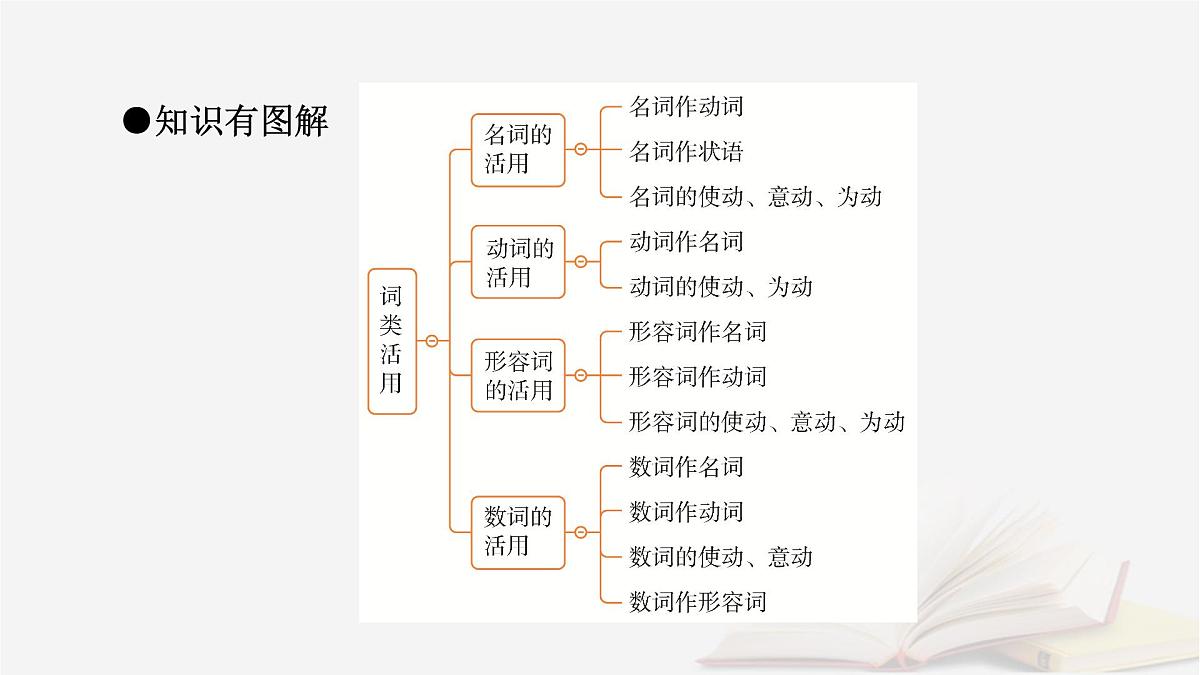 2025届高考语文第一轮专题复习3古诗文阅读5文言文阅读分点突破1巩固文言基础第3课时了解词类活用 教学课件第8页