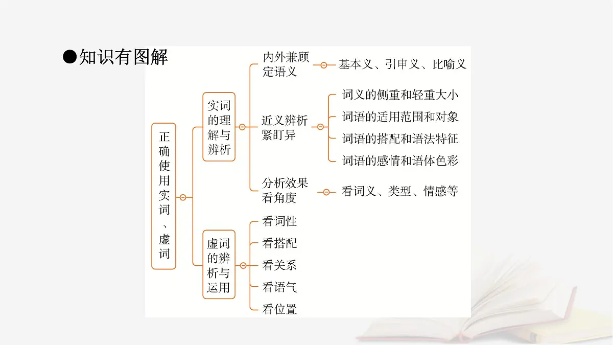 2025届高考语文第一轮专题复习4语言文字运用8语言文字运用分点突破1正确使用词语第1课时正确使用实词虚词 教学课件第5页