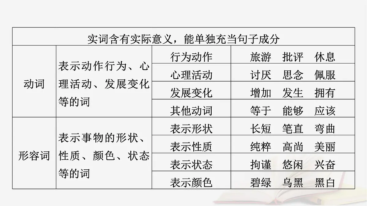 2025届高考语文第一轮专题复习4语言文字运用8语言文字运用分点突破1正确使用词语第1课时正确使用实词虚词 教学课件第7页