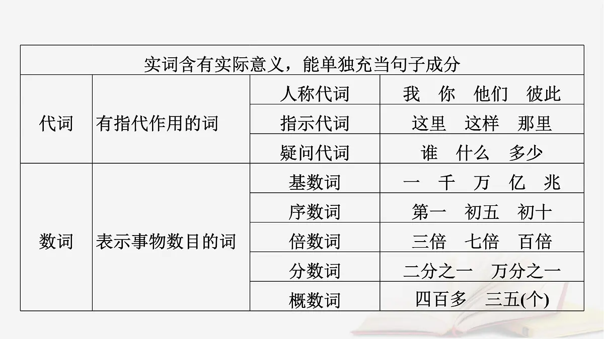 2025届高考语文第一轮专题复习4语言文字运用8语言文字运用分点突破1正确使用词语第1课时正确使用实词虚词 教学课件第8页