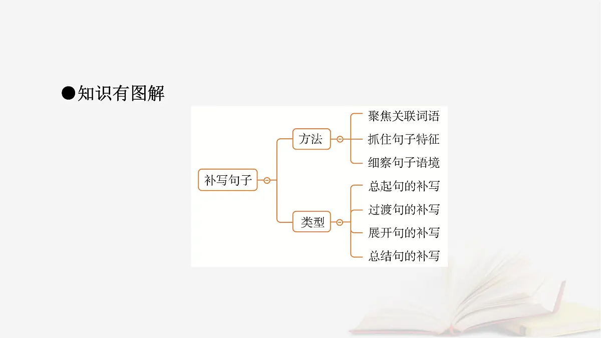 2025届高考语文第一轮专题复习4语言文字运用8语言文字运用分点突破4语句复位补写句子第2课时补写句子 教学课件第5页