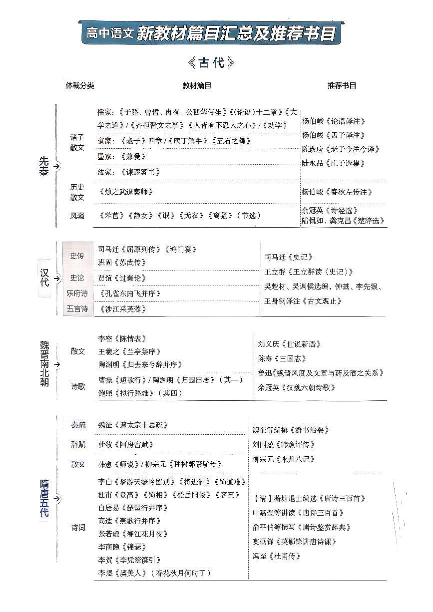 2025版《高中知识清单》语文 新教材版全国通用第1页