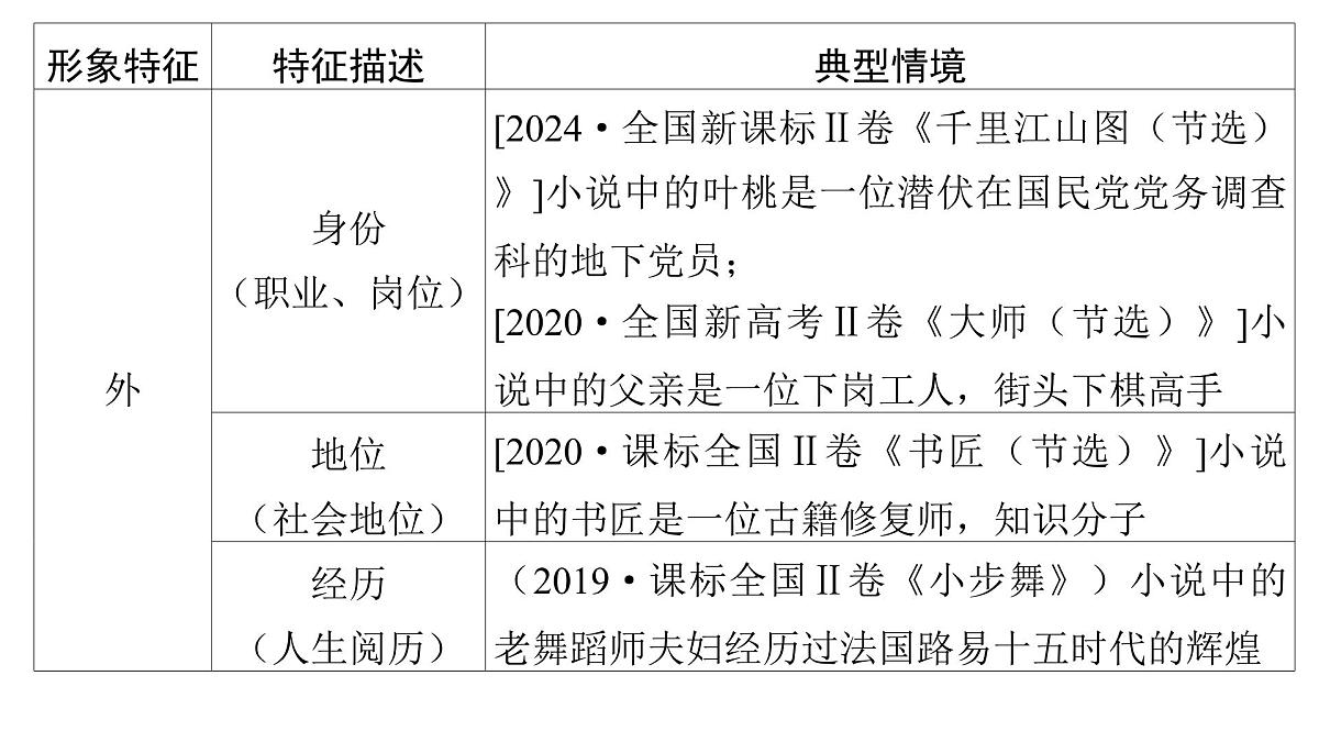 第二部分第二章第7节 分析文中的形象 复习课件-2026届高考第一轮总复习语文人教版第6页
