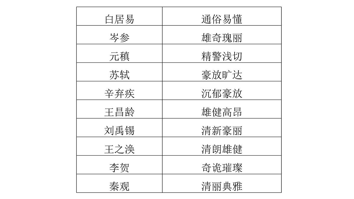 第三部分第二章第3节 鉴赏古代诗歌的语言与技巧 复习课件-2026届高考第一轮总复习语文人教版第6页