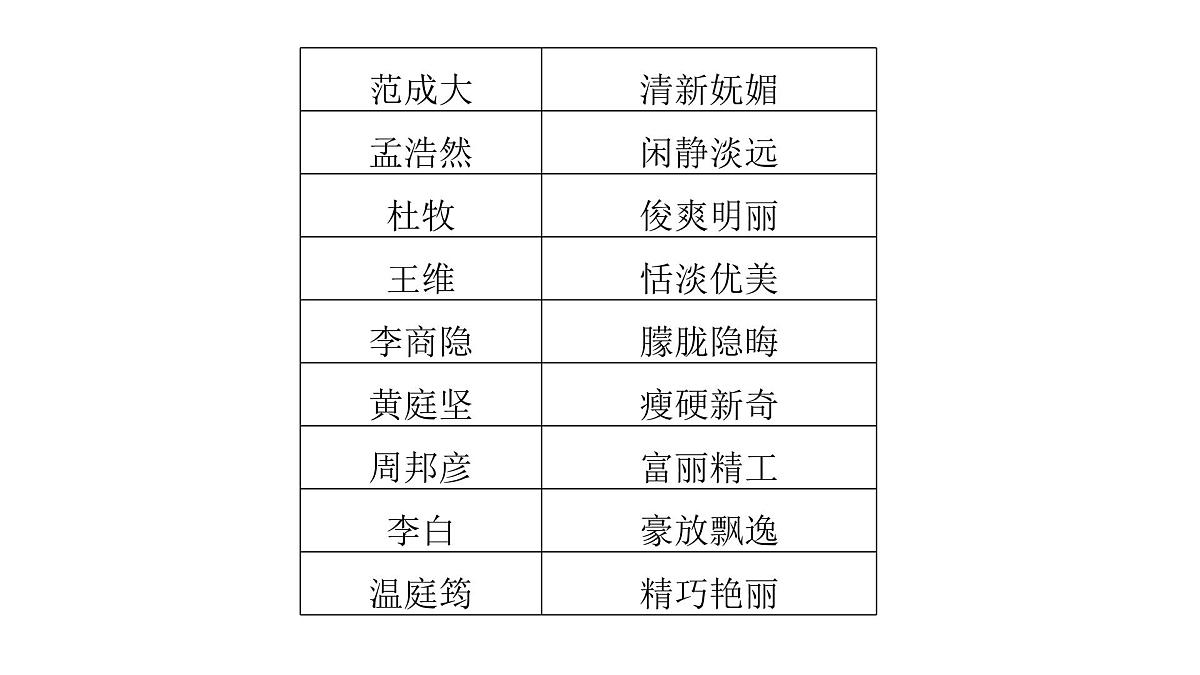 第三部分第二章第3节 鉴赏古代诗歌的语言与技巧 复习课件-2026届高考第一轮总复习语文人教版第7页