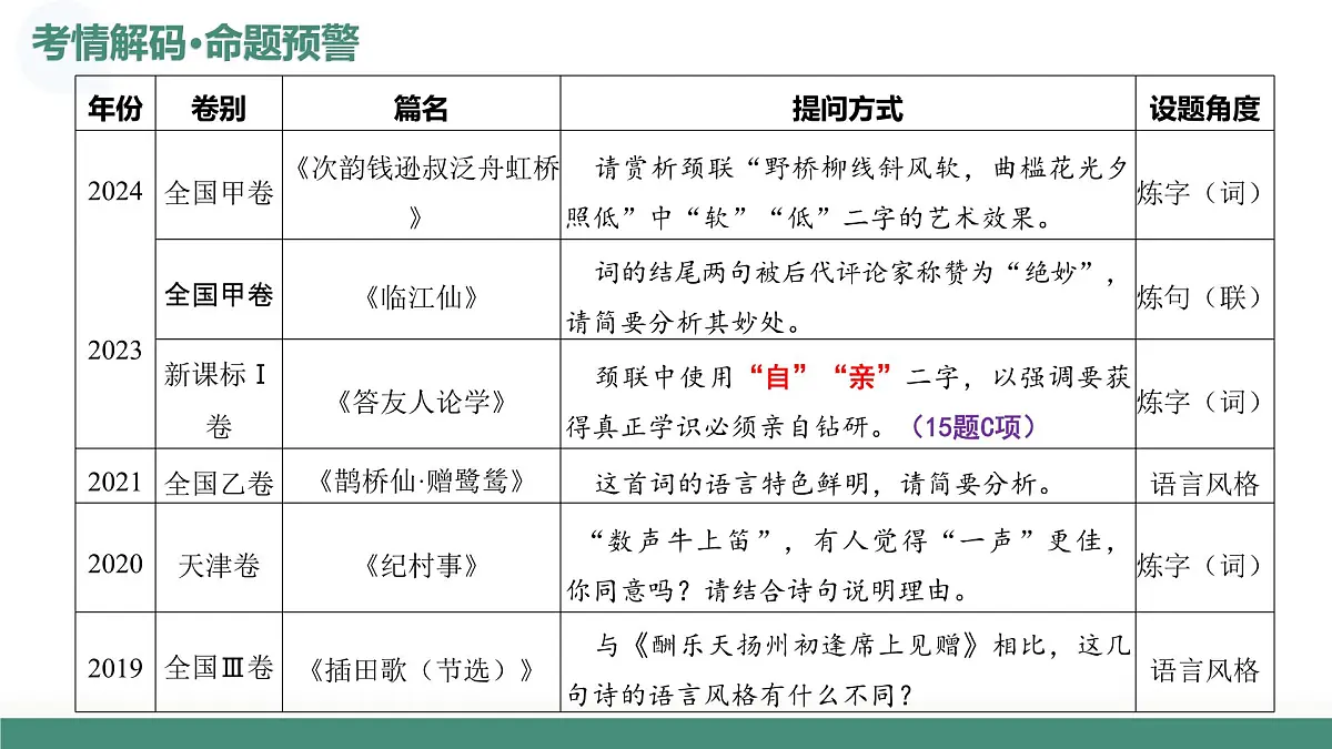 第02讲+鉴赏诗歌语言(复习课件)(全国通用)2026年高考语文一轮复习讲练测第4页