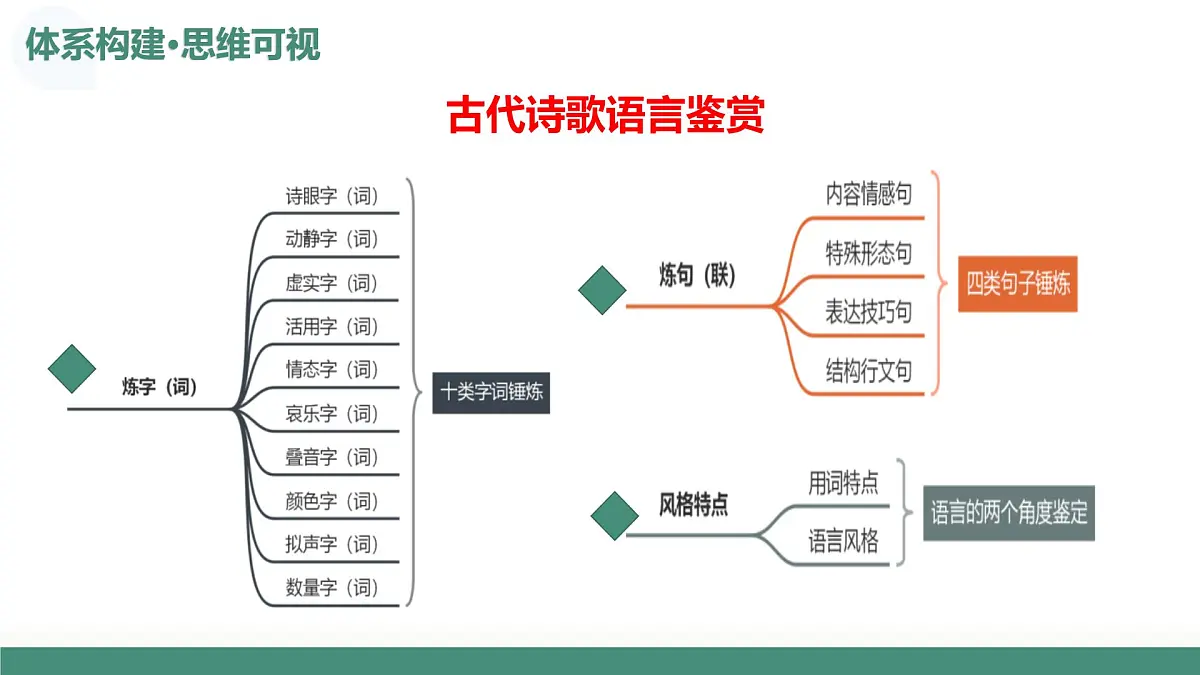 第02讲+鉴赏诗歌语言(复习课件)(全国通用)2026年高考语文一轮复习讲练测第7页