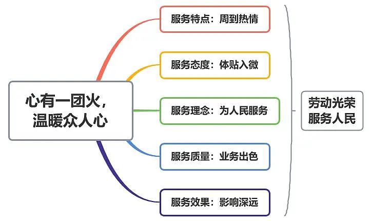 4.2心有一团火,温暖众人心-高一语文人教统编版必修上册思维导图第1页