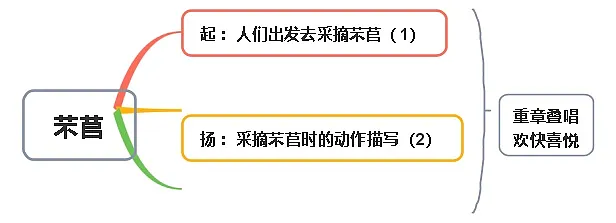 6.1芣苢-高一语文人教统编版必修上册思维导图第1页