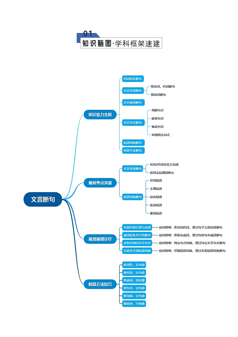 高考语文一轮复习-文言断句(知识清单)(全国通用)原卷版第2页