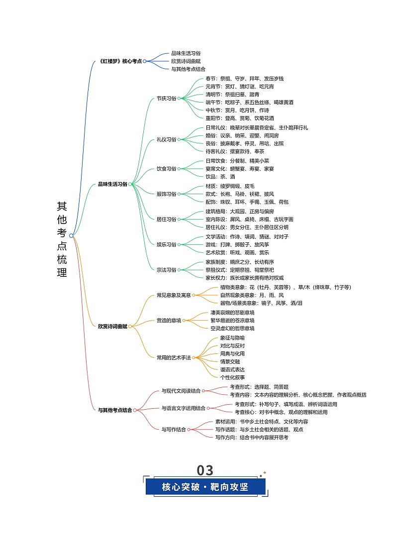 《红楼梦》其他考点(复习讲义)(全国通用)2026年高考语文一轮复习讲练测第3页