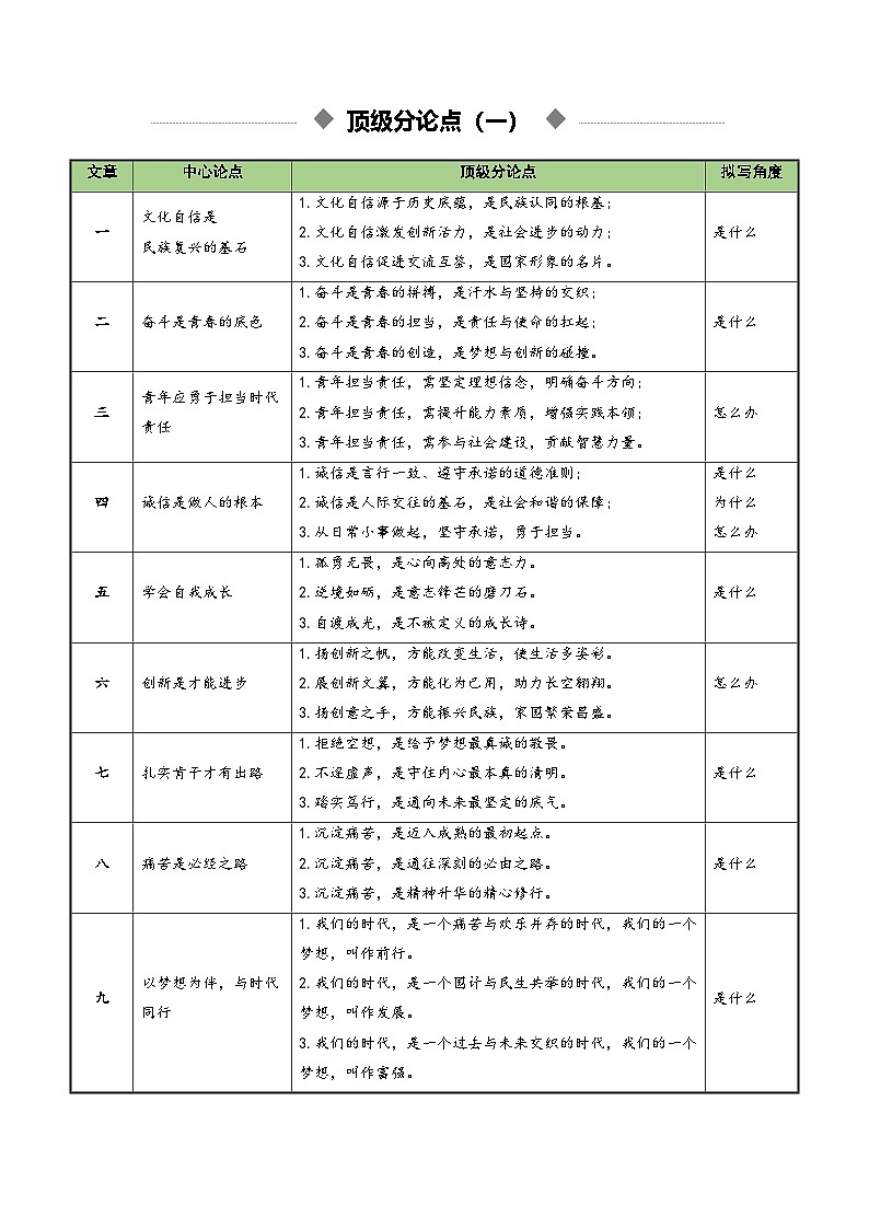 专题06 顶级分论点(素材)(全国通用)2026年高考语文一轮复习议论文写作讲练第2页