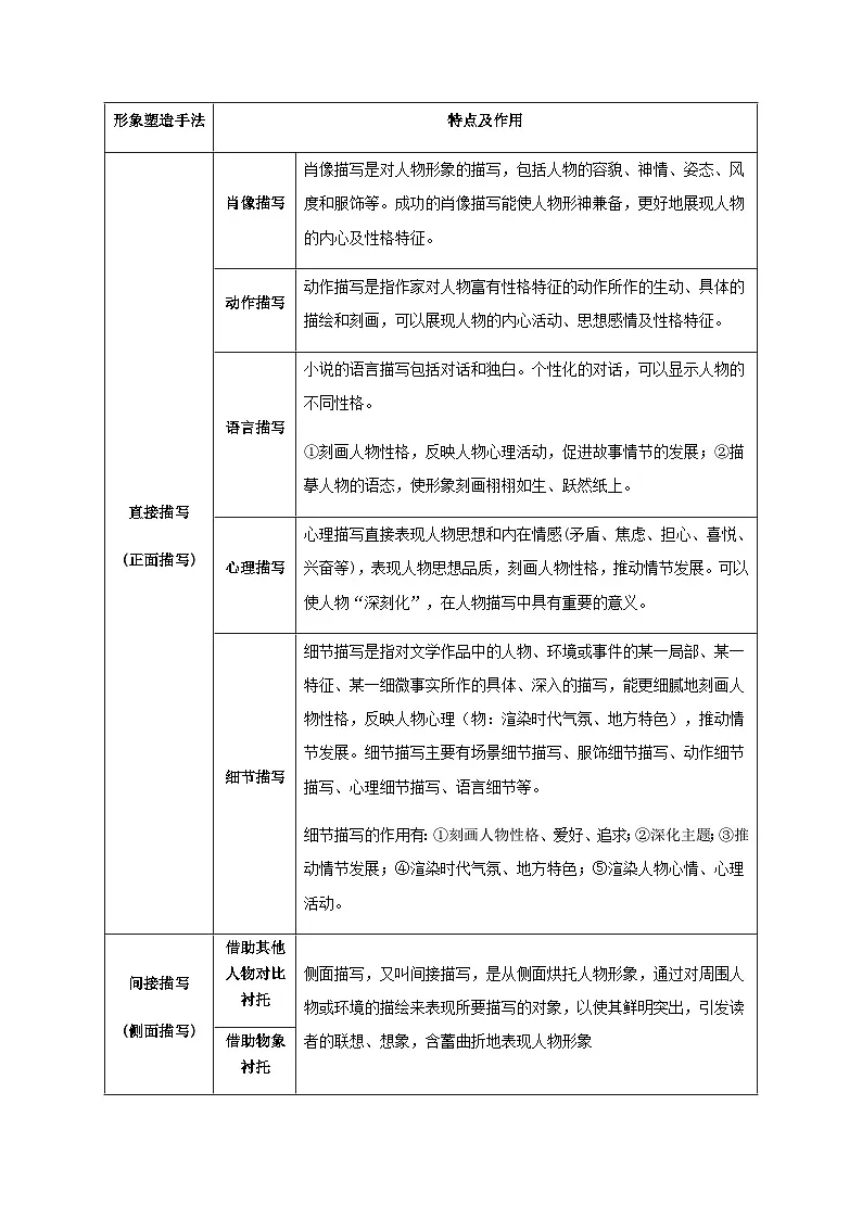 高考语文一轮-赏析艺术手法(知识清单)(全国通用)教师版第3页