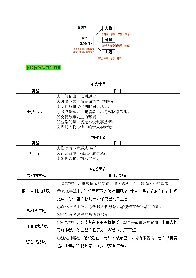 高考语文一轮复习 文学类文本阅读 讲与练05 小说的情节作用(教考衔接,教材典例)第2页