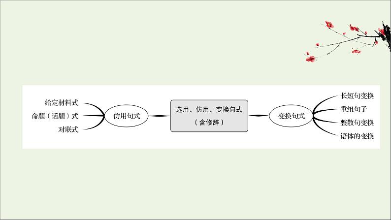 (通用版)2021版高考语文一轮复习专题十三选用、仿用、变换句式2考点突破落实最重要课件新人教版02
