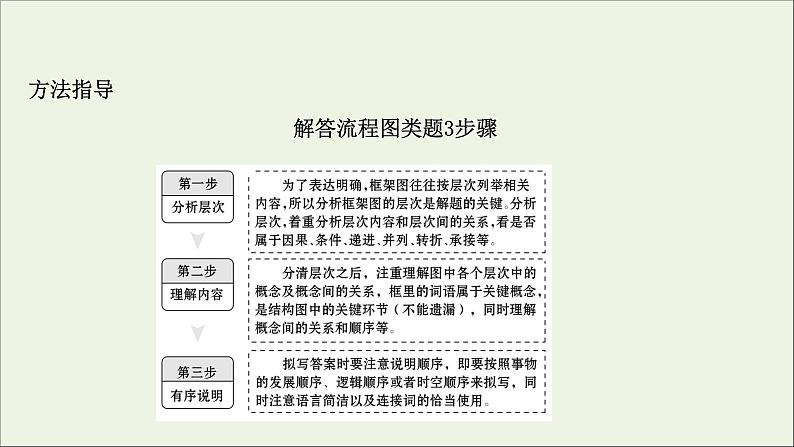 (通用版)2021版高考语文一轮复习专题十四图文(表文)转换2.1图文转换课件新人教版03